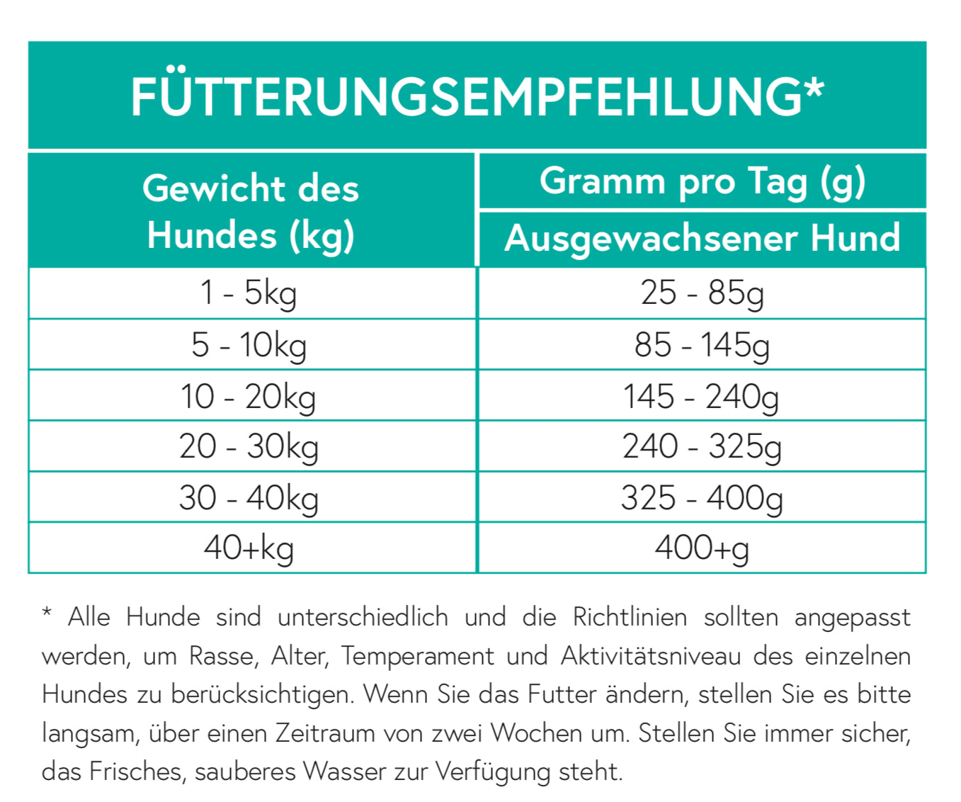 Getreidefrei Schellfisch mit Süßkartoffel und Petersilie für ausgewachsene Hunde