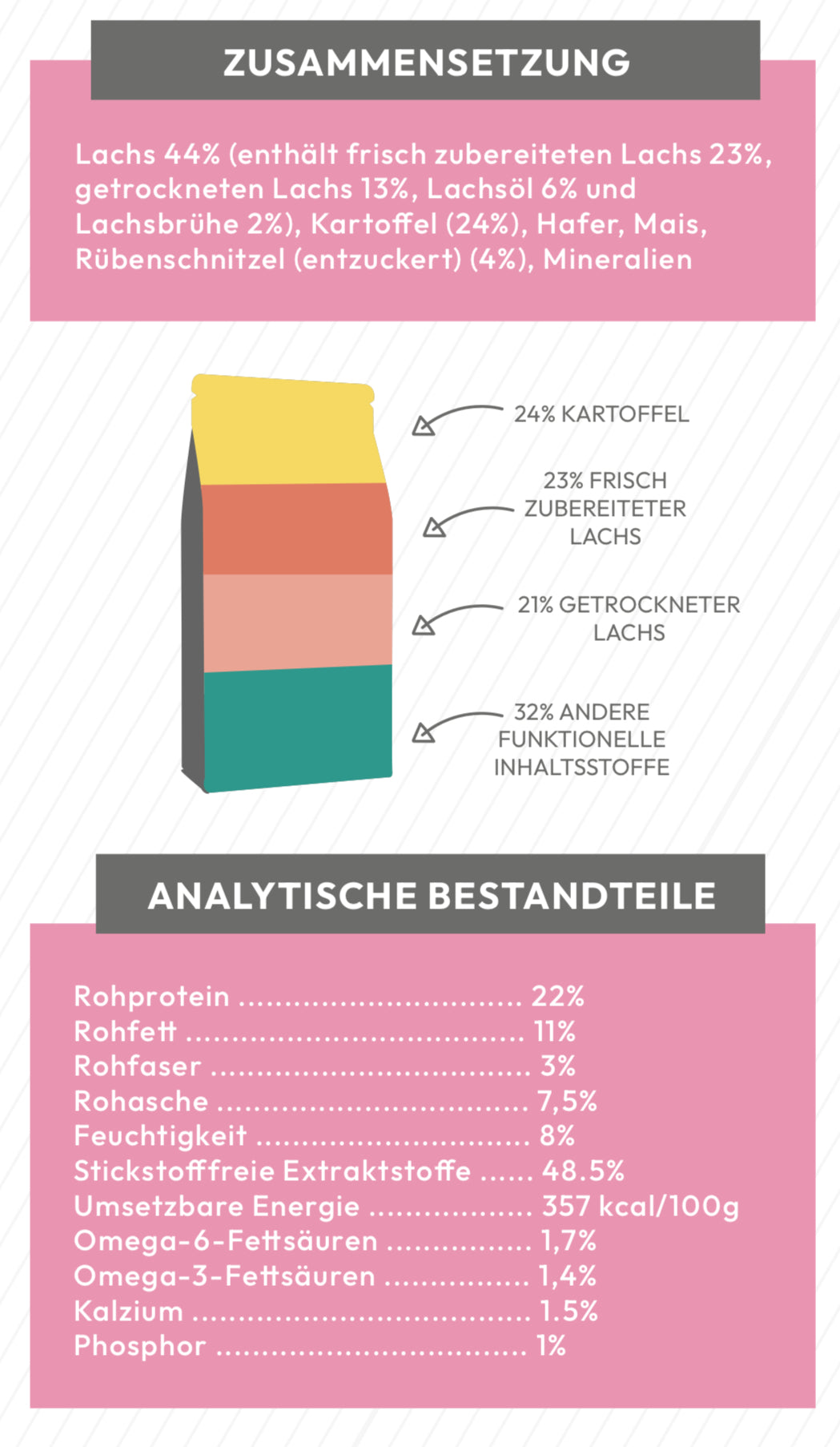 Lachs mit Kartoffel für ausgewachsene kleine Hunde