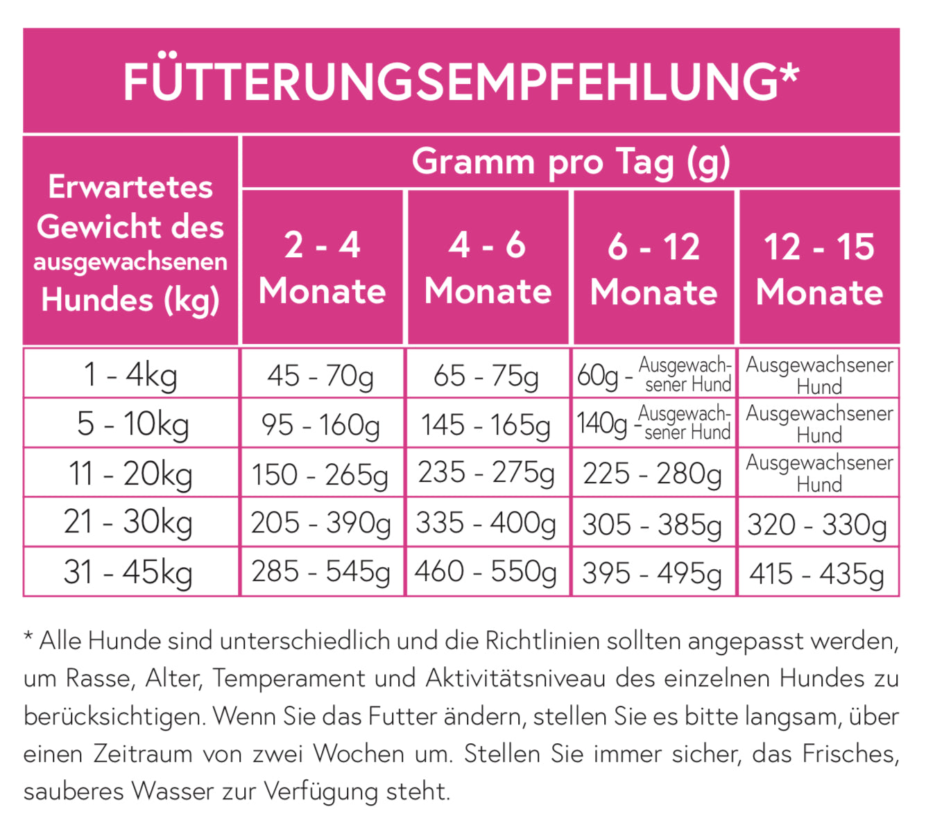 Superfood 65 Truthahn mit Schwein für Welpen