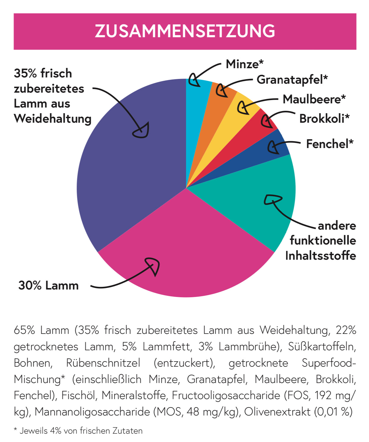 Superfood 65 Lamm aus Wiesenaufzucht für ausgewachsene Hunde