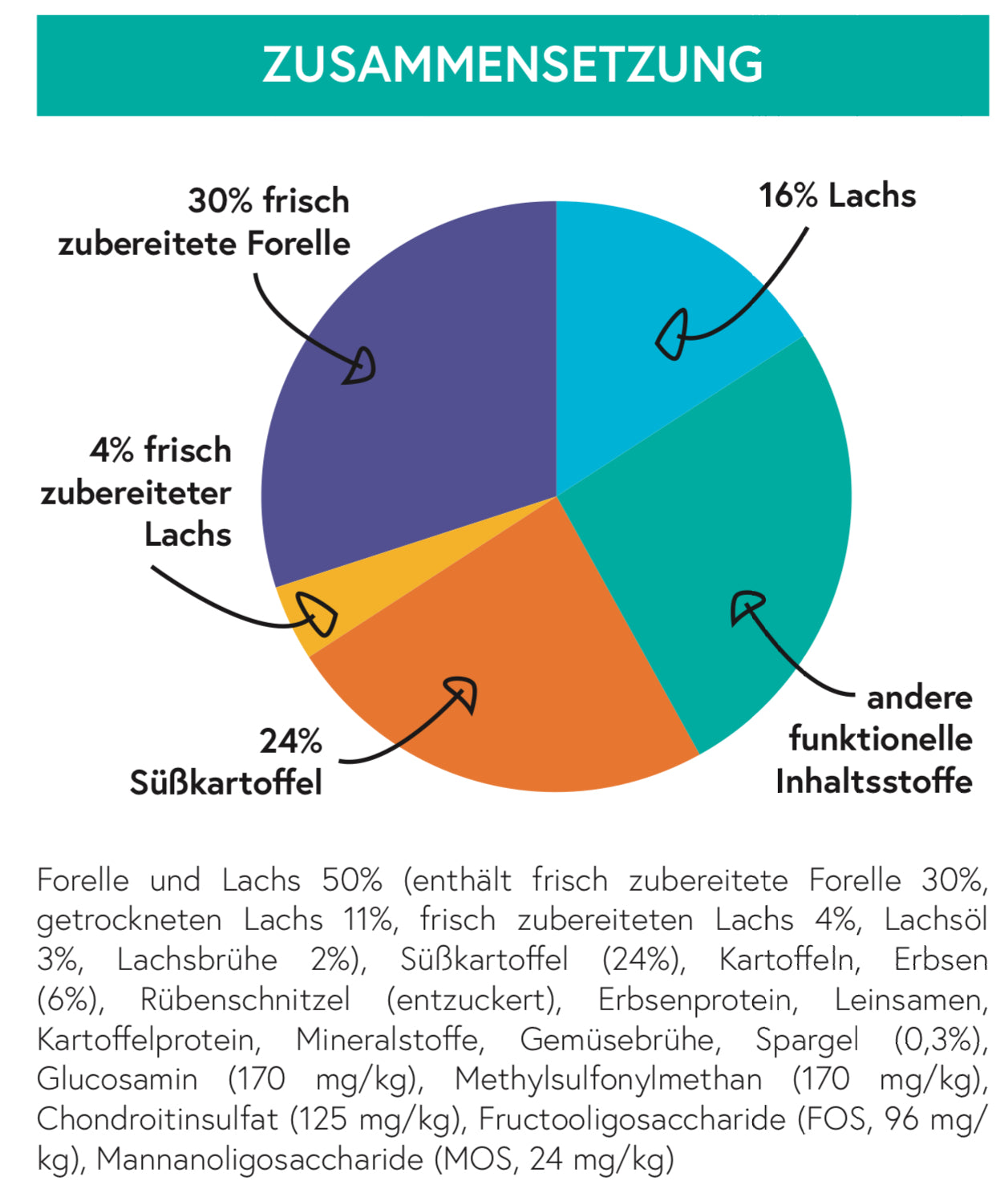 Getreidefrei Forelle mit Lachs, Süßkartoffel und Spargel Light für ausgewachsene Hunde