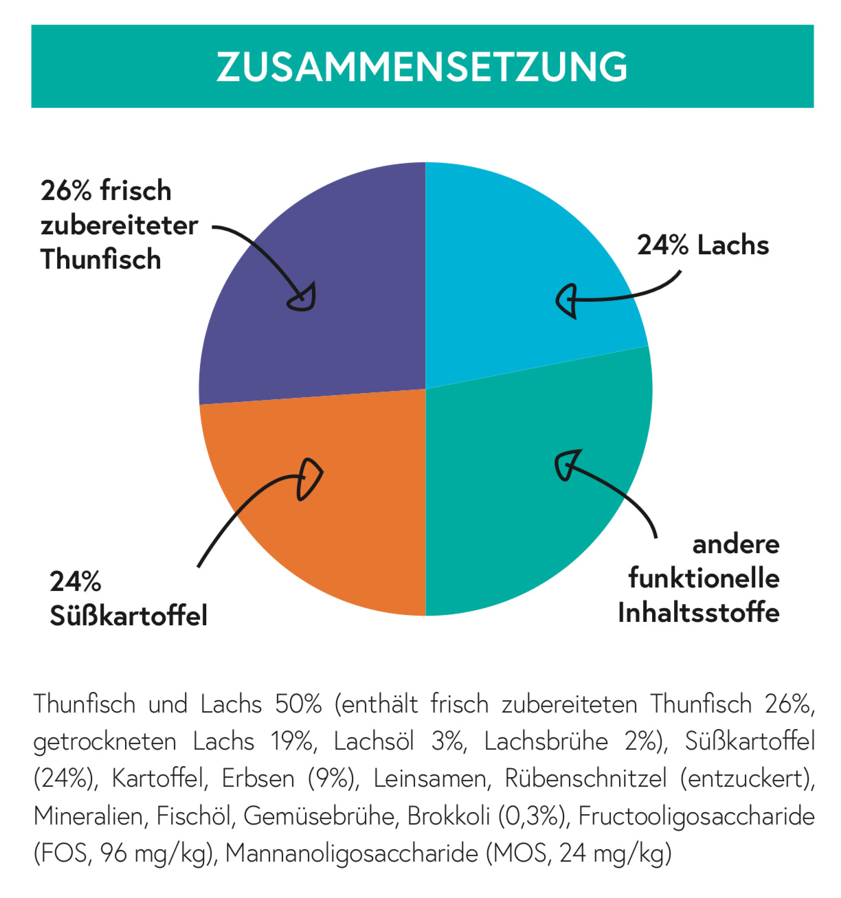 Getreidefrei Thunfisch mit Süßkartoffel und Brokkoli für ausgewachsene Hunde