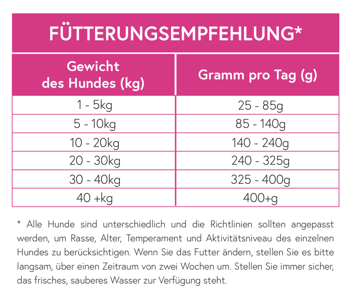 Superfood 65 Freilandhuhn für ausgewachsene Hunde