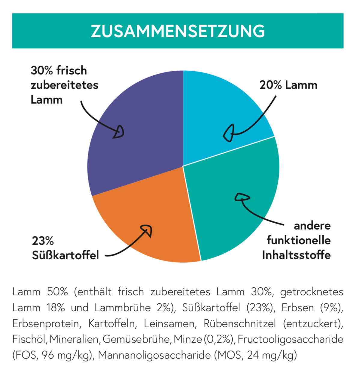 Getreidefrei Lamm mit Süßkartoffel und Minze für kleine Hunde