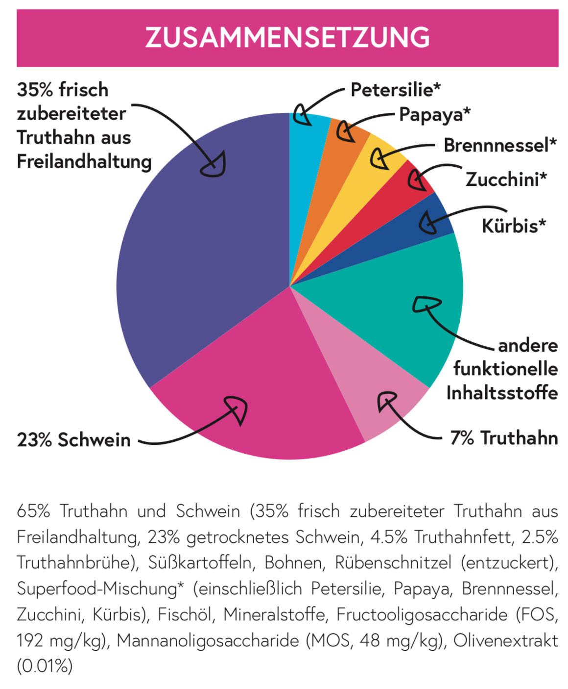 Superfood 65 Truthahn mit Schwein für ausgewachsene kleine Hunde