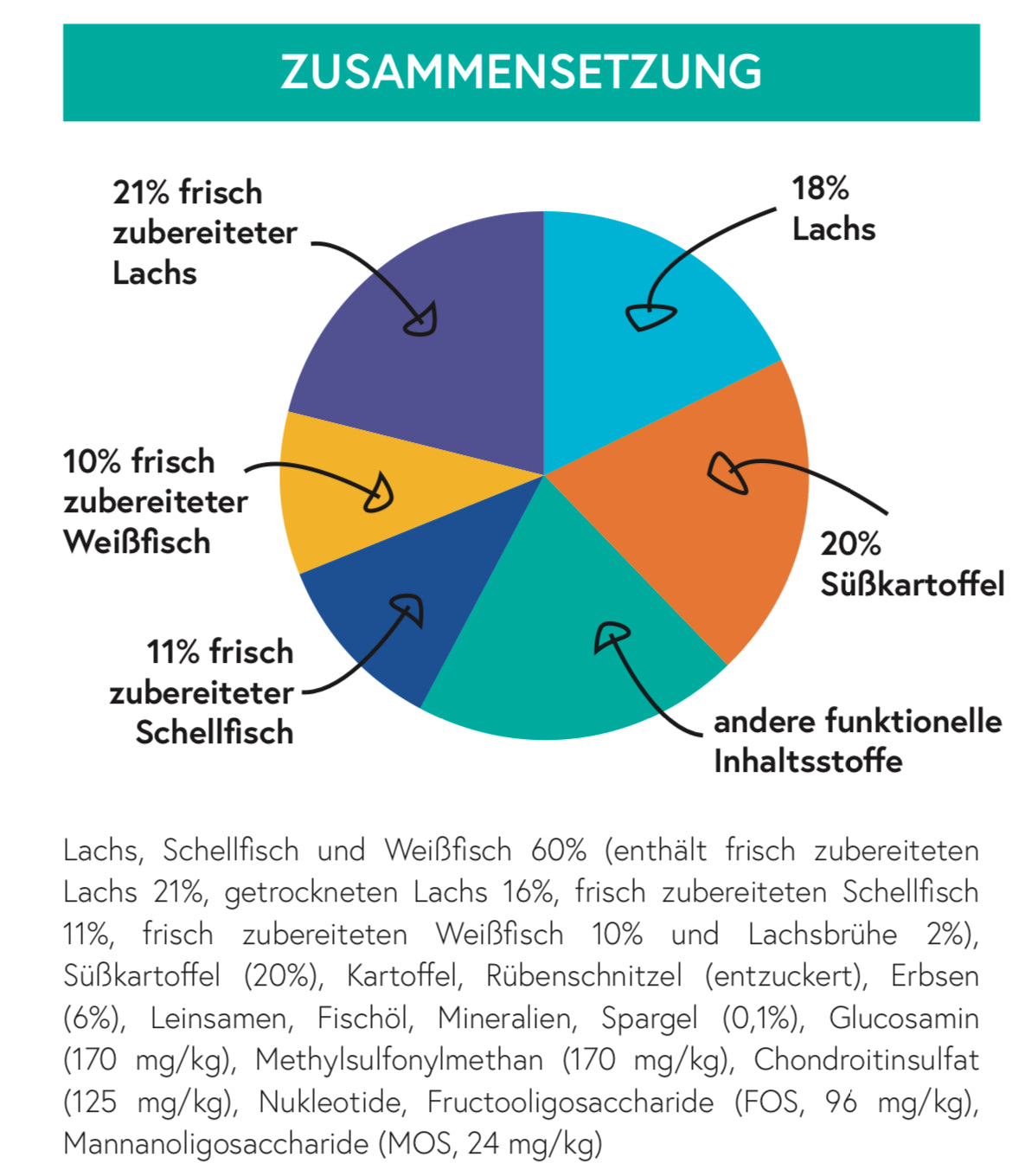 Getreidefrei Lachs mit Schellfisch, Weißfisch, Süßkartoffel und Spargel für Welpen