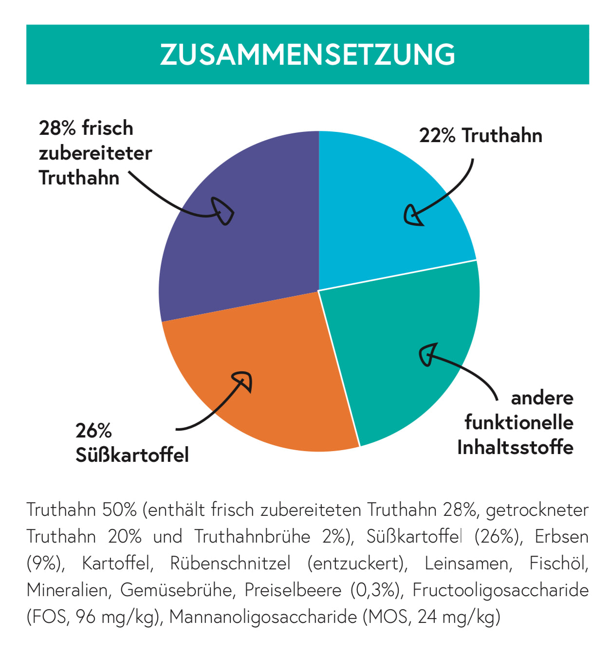 Getreidefrei Truthahn mit Süßkartoffel und Preiselbeere für ausgewachsene Hunde