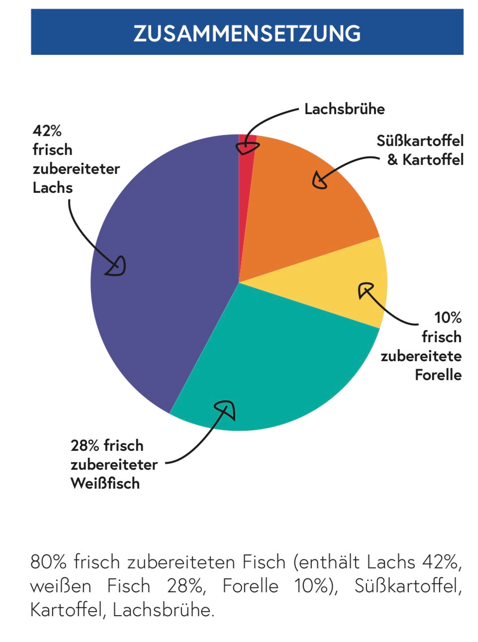 80% Fisch Snack für Hunde & Katzen - getreidefrei