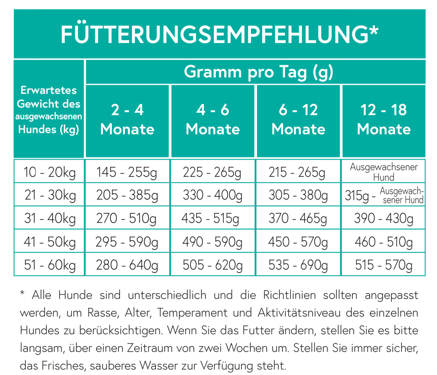 Getreidefrei Lachs, mit Süßkartoffel und Gemüse für Welpen - große Rassen