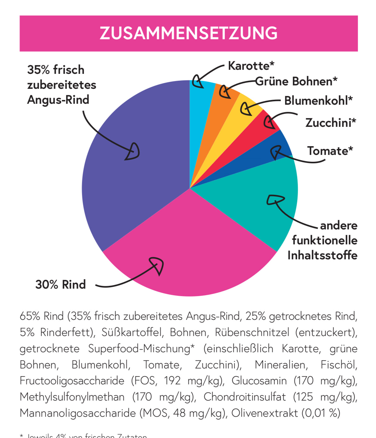 Superfood 65 Angus Rind für ausgewachsene Hunde