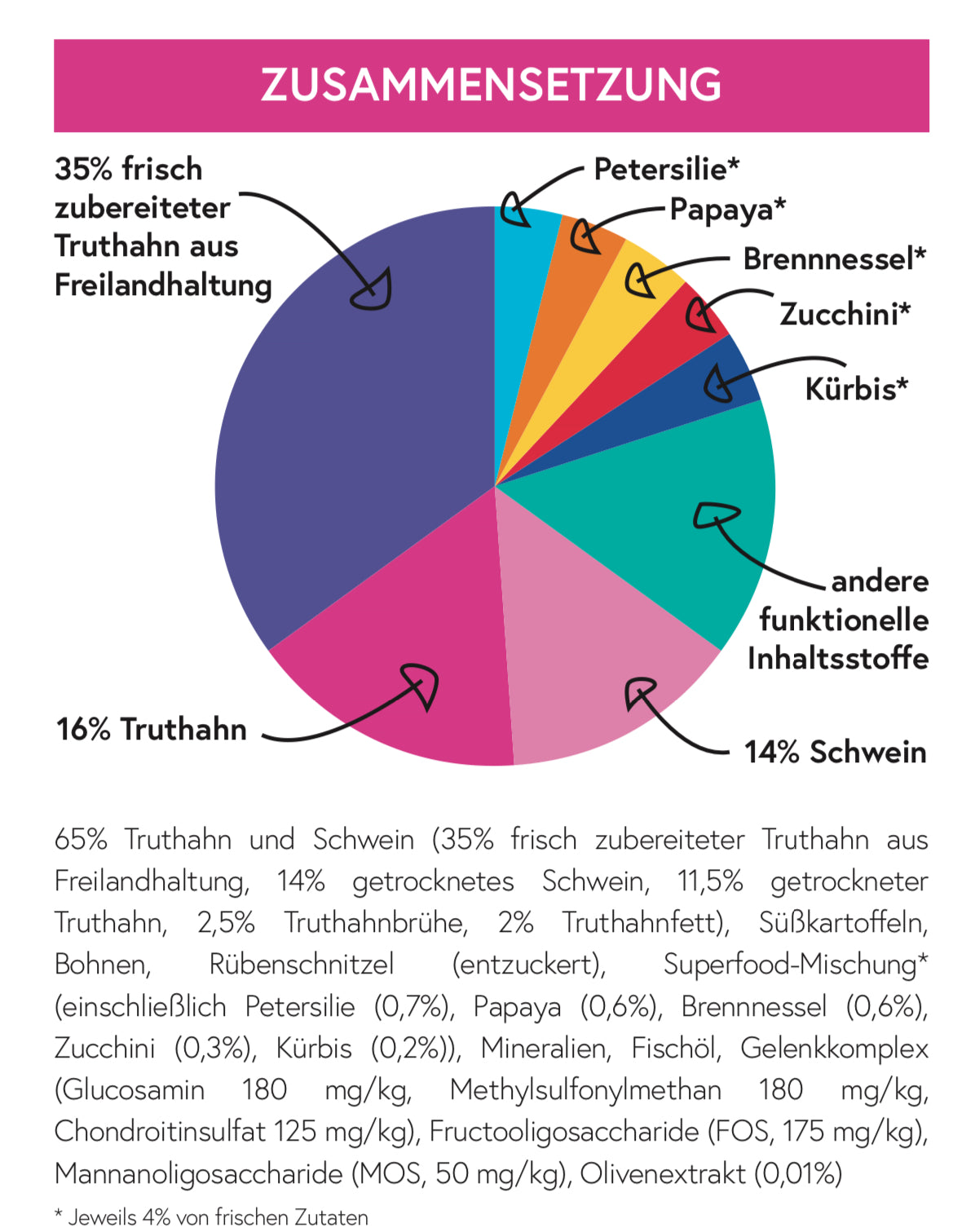 Superfood 65 Truthahn mit Schwein light für ausgewachsene kleine Hunde