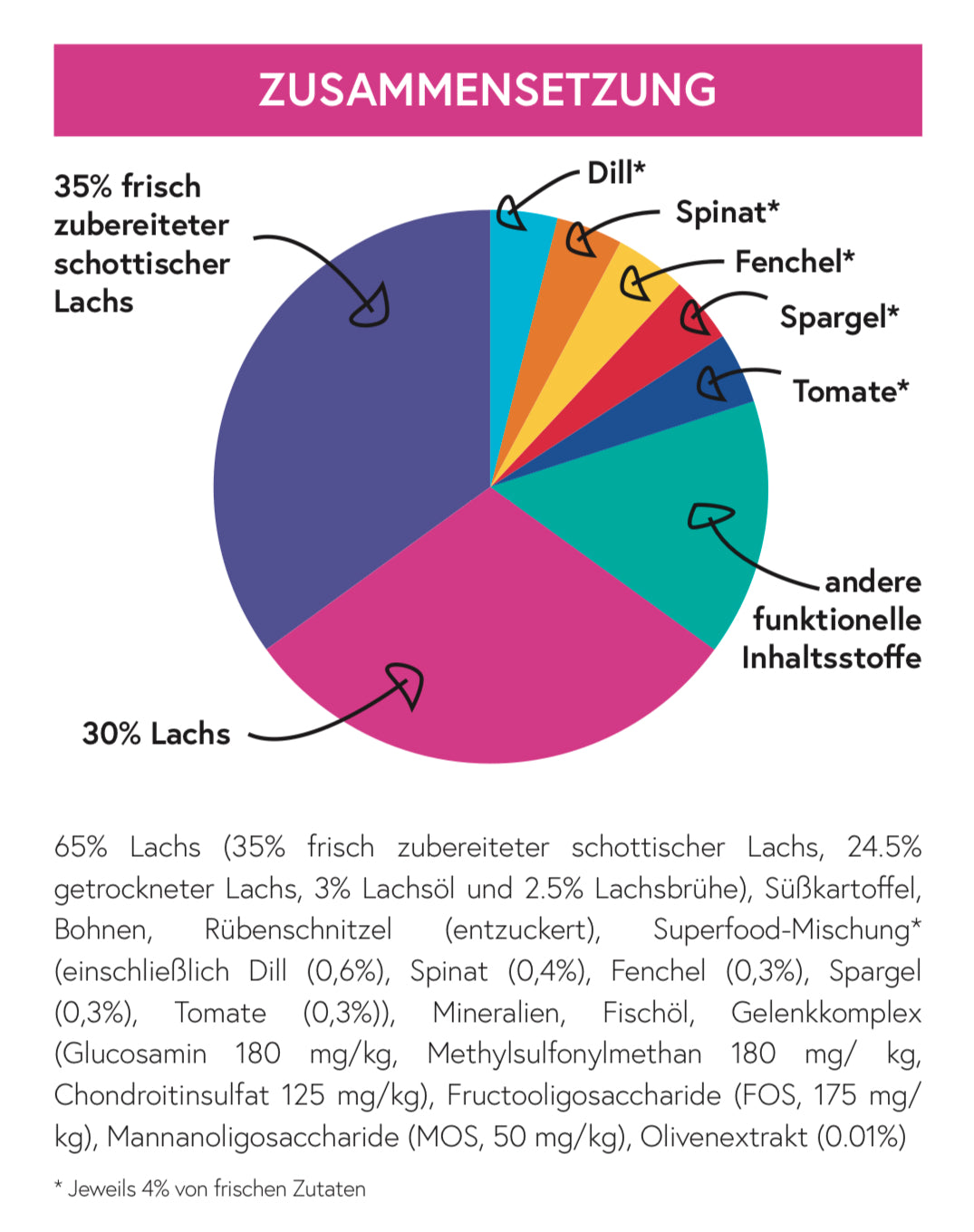 Superfood 65 Schottischer Lachs für ausgewachsene ältere Hunde / Senior