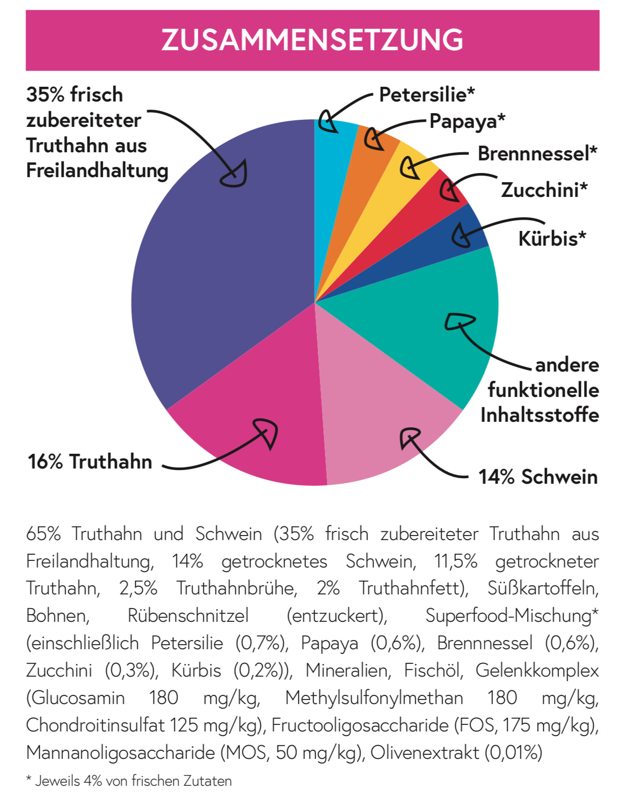 Superfood 65 Truthahn mit Schwein für ausgewachsene ältere kleine Hunde (Senior)