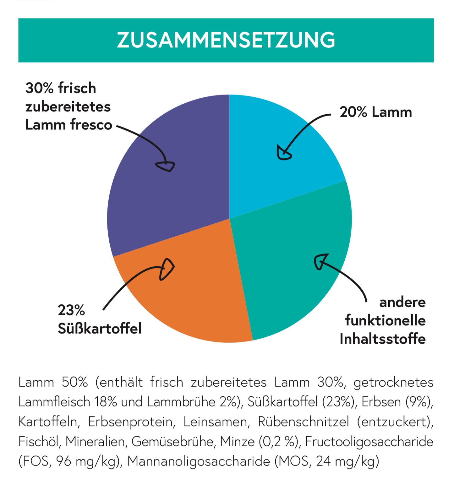 Getreidefrei Lamm mit Süßkartoffel und Minze