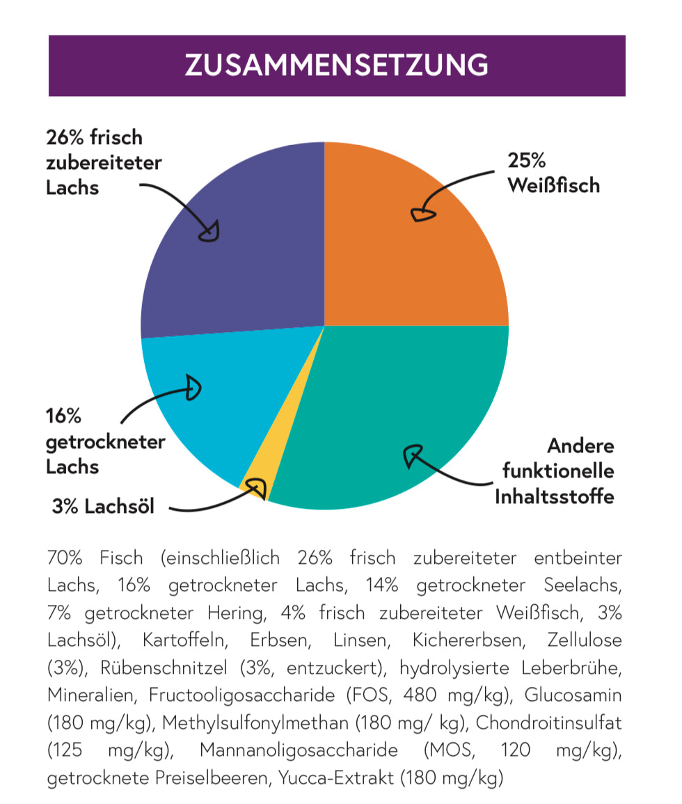 Connoisseur Cat Lachs mit Weißfisch für erwachsene Katzen (geeignet für sterilisierte Katzen)