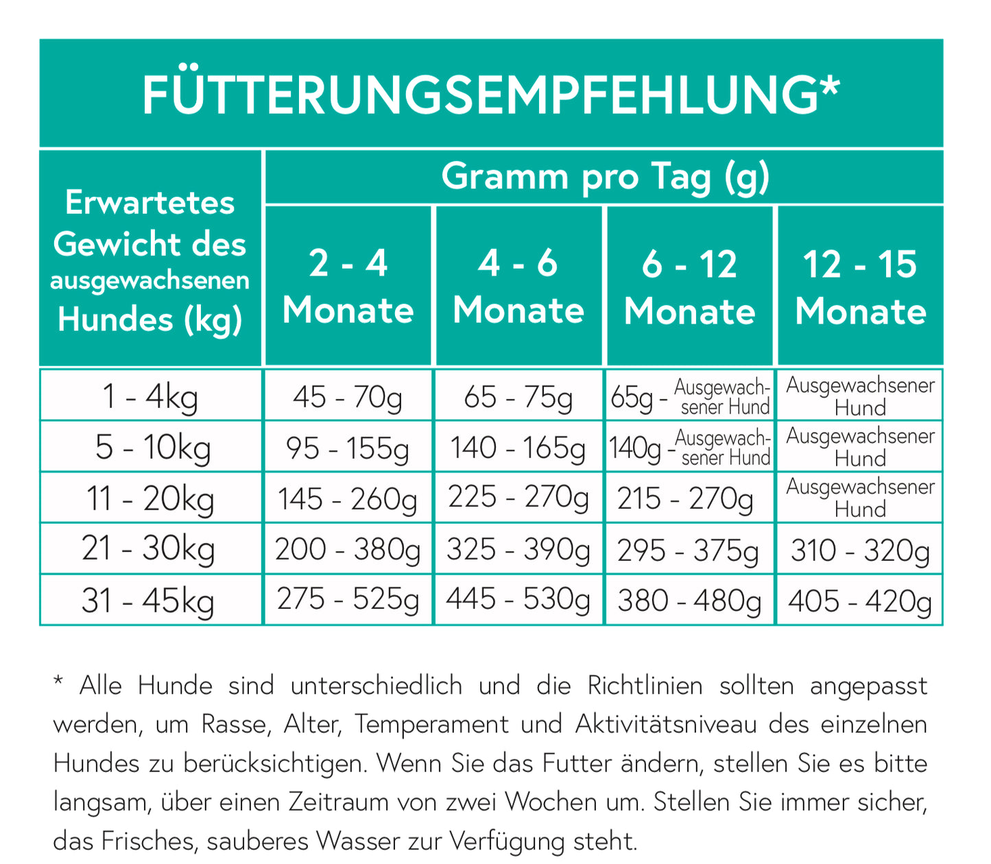 Getreidefrei Huhn mit Truthahn, Lachs, Süßkartoffel und Karotte für Welpen