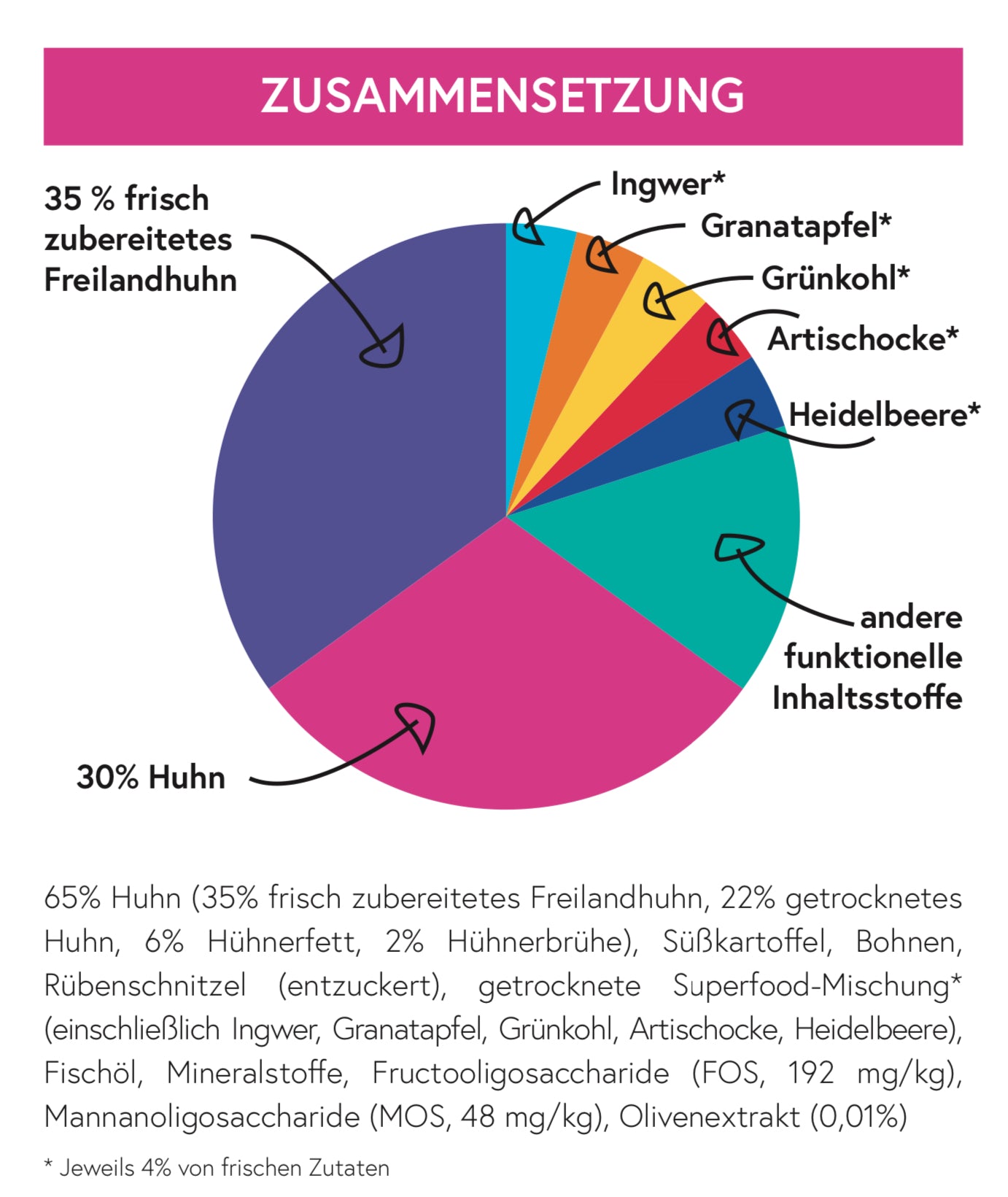 Superfood 65 Freilandhuhn für ausgewachsene Hunde