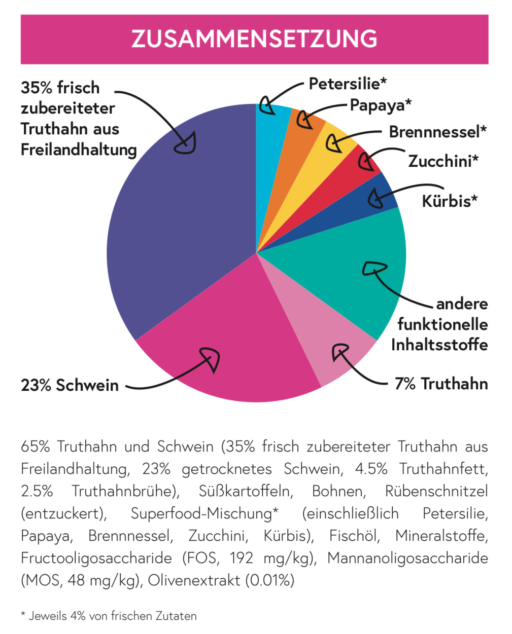 Superfood 65 Truthahn mit Schwein für Welpen