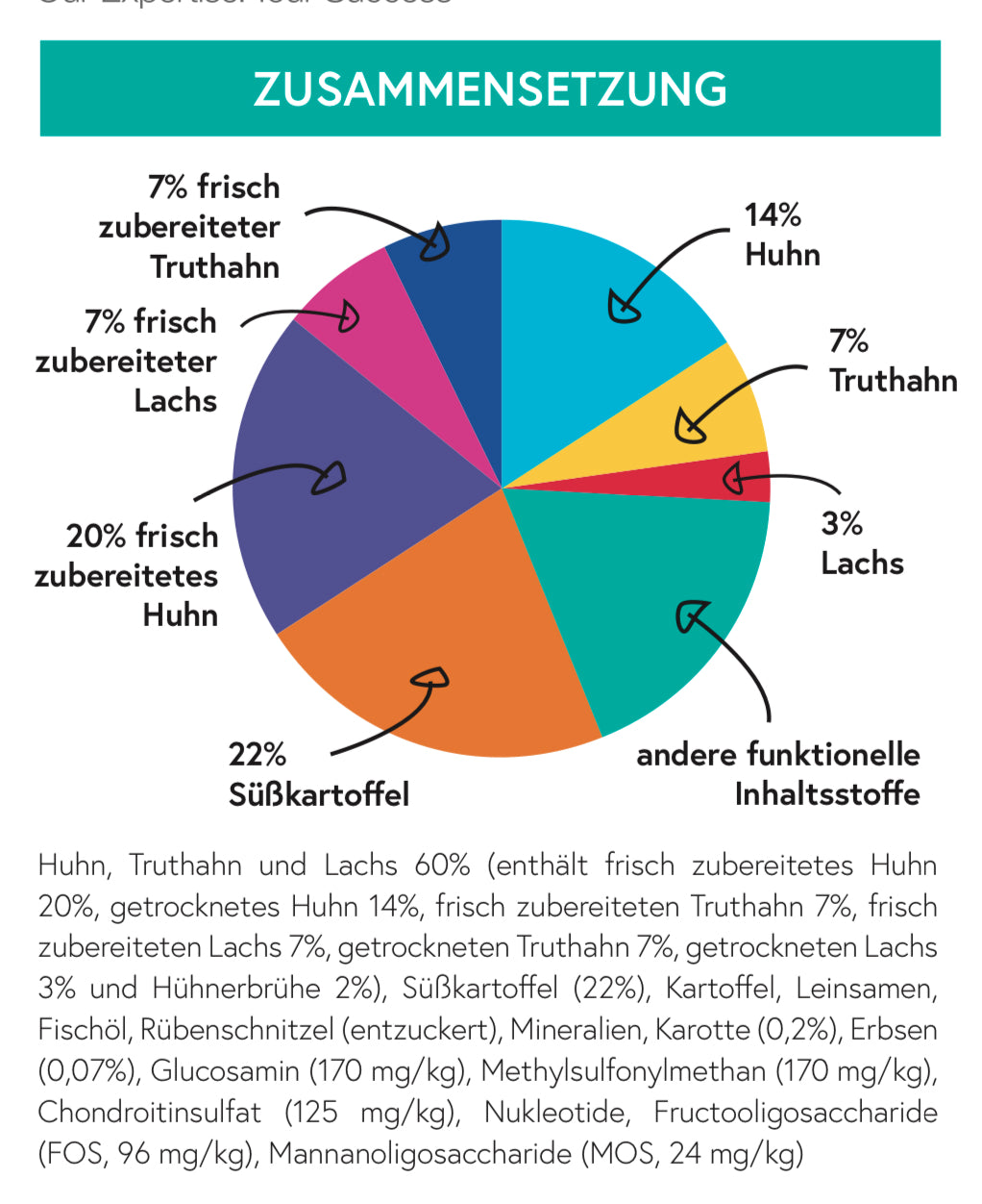 Getreidefrei Huhn mit Truthahn, Lachs, Süßkartoffel und Karotte für Welpen