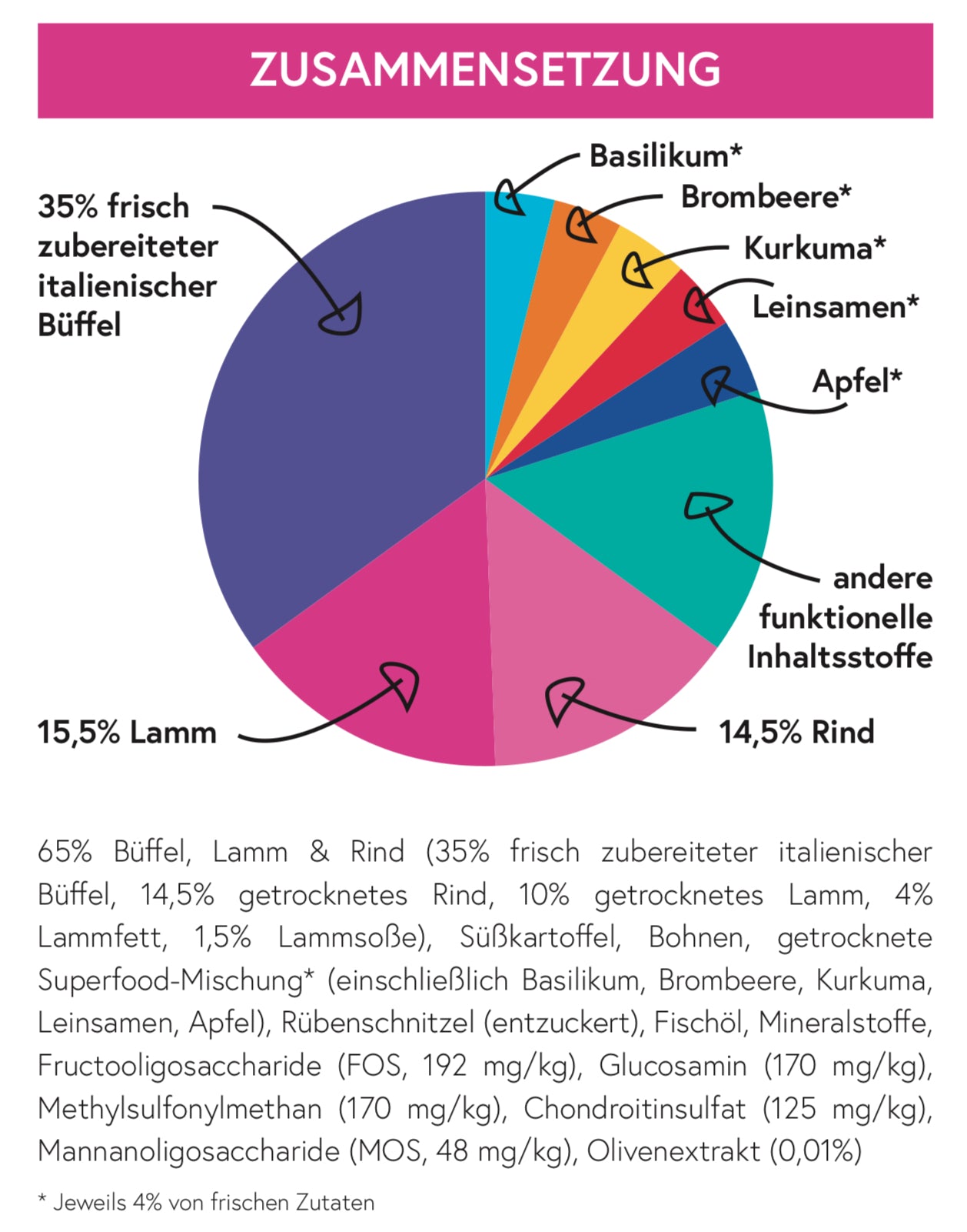 Superfood 65 italienischer Büffel mit Lamm & Rind für ausgewachsene Hunde