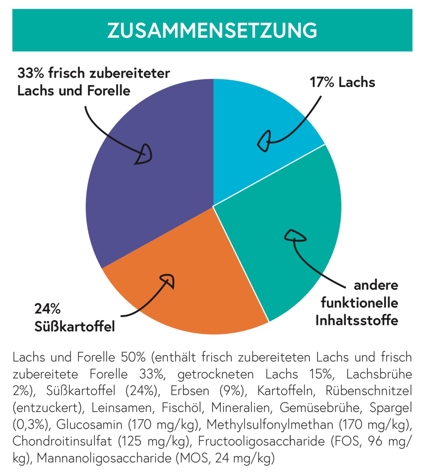 Getreidefrei Lachs mit Forelle, Süßkartoffel und Spargel für ausgewachsene große Hunde