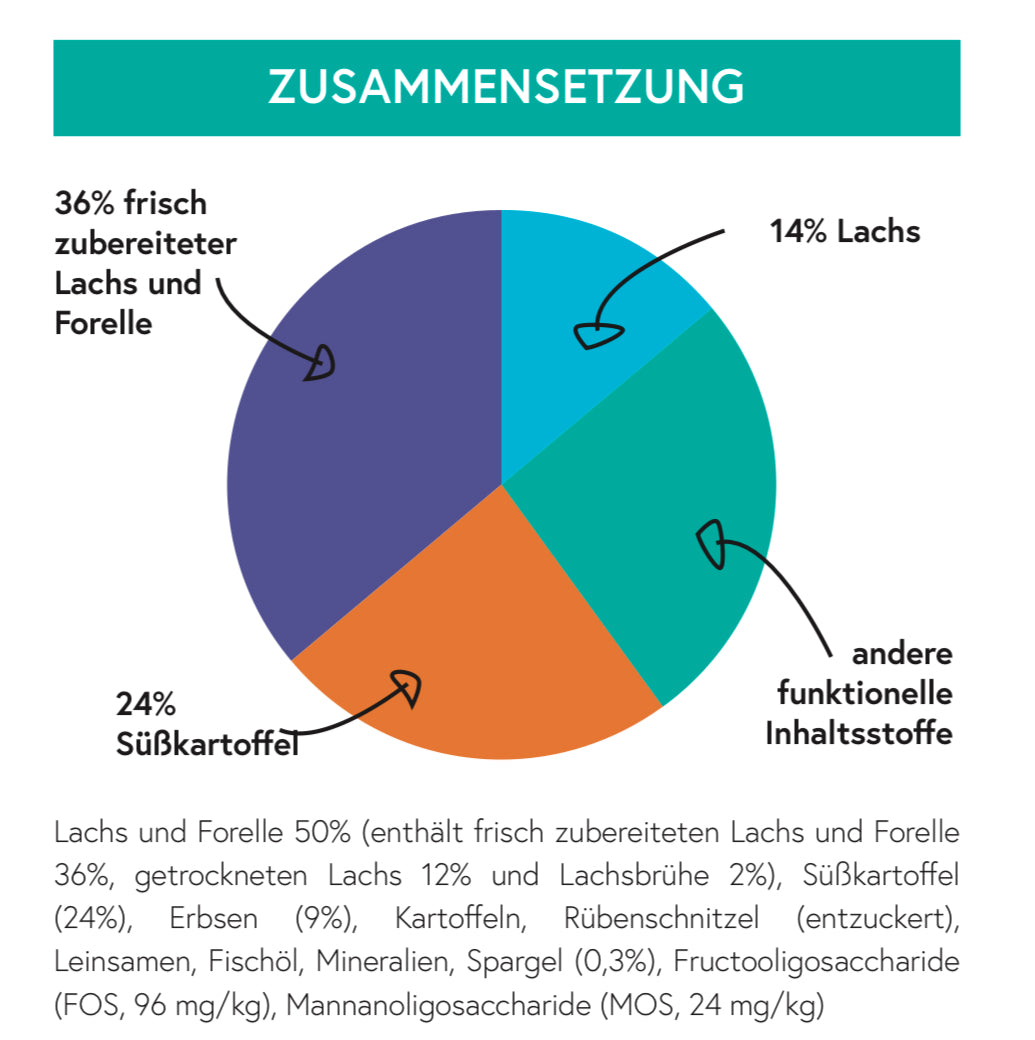 Getreidefrei Lachs mit Forelle, Süßkartoffel & Spargel für ausgewachsene Hunde