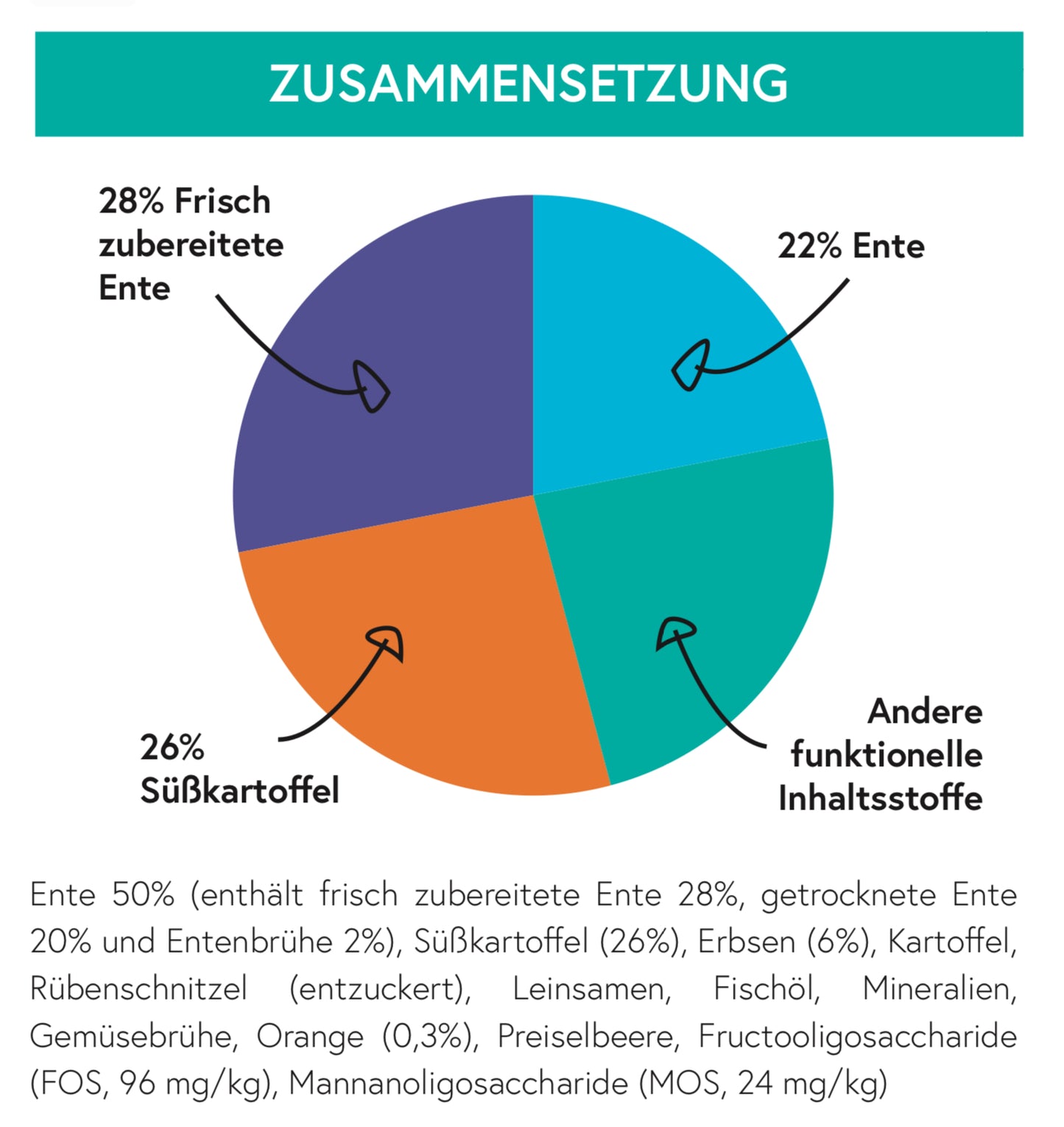 Getreidefrei Ente mit Süßkartoffel und Orange für ausgewachsene Hunde