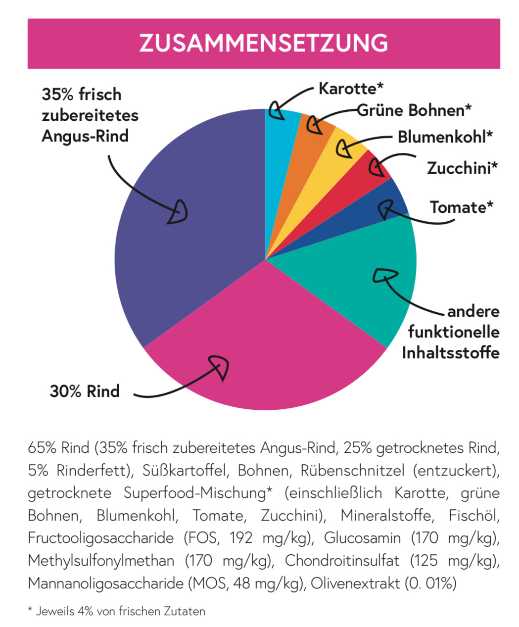 Superfood 65 Angus Rind für ausgewachsene Hunde kleiner Rassen