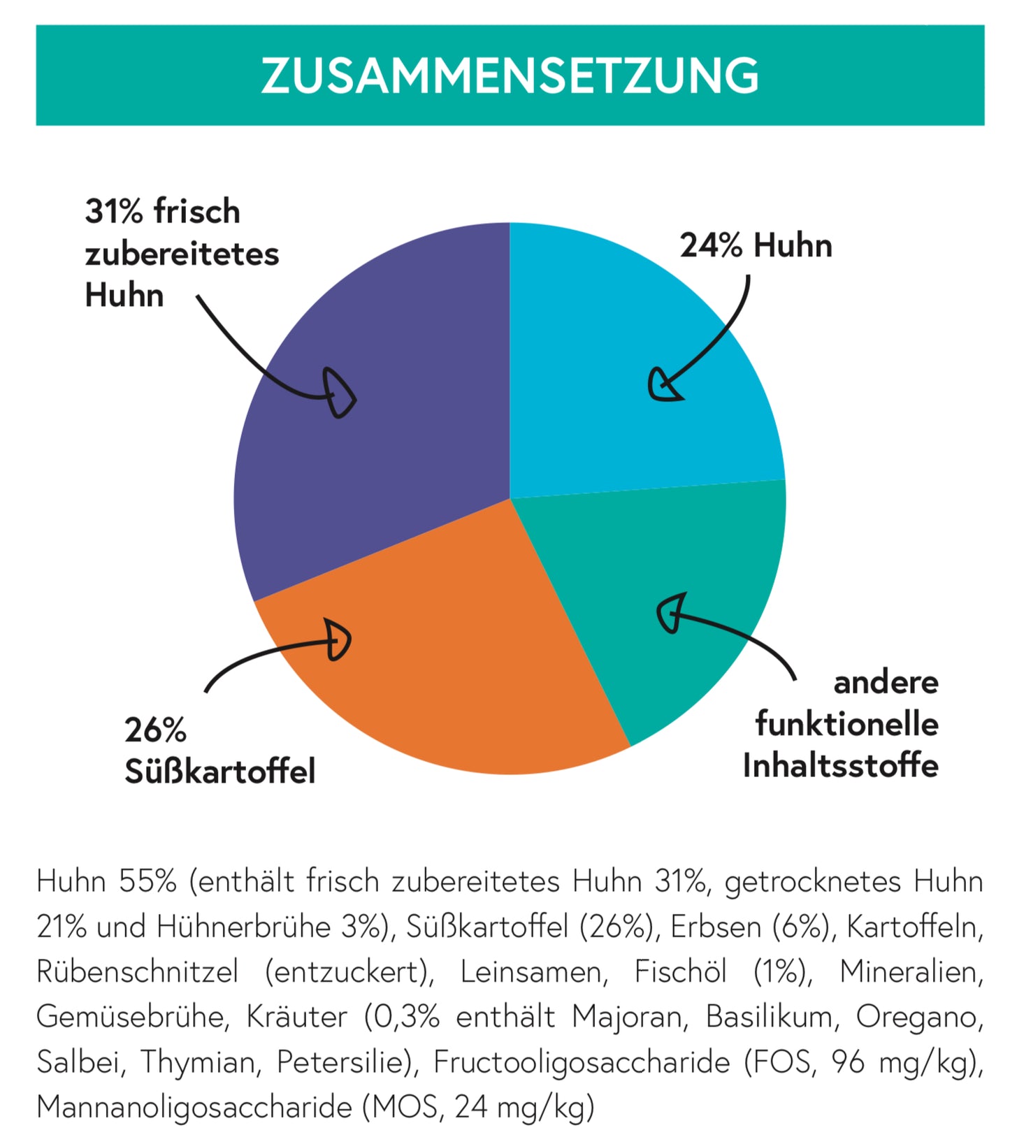 Getreidefrei Huhn mit Süßkartoffel und Kräuter für ausgewachsene Hunde