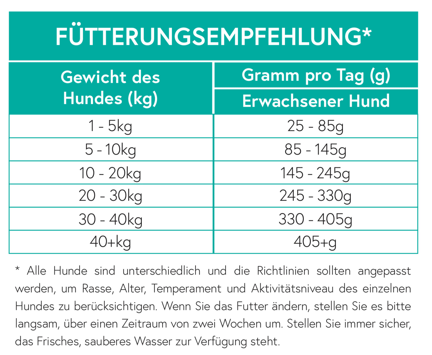 Getreidefrei Huhn mit Süßkartoffel und Kräuter für ausgewachsene Hunde