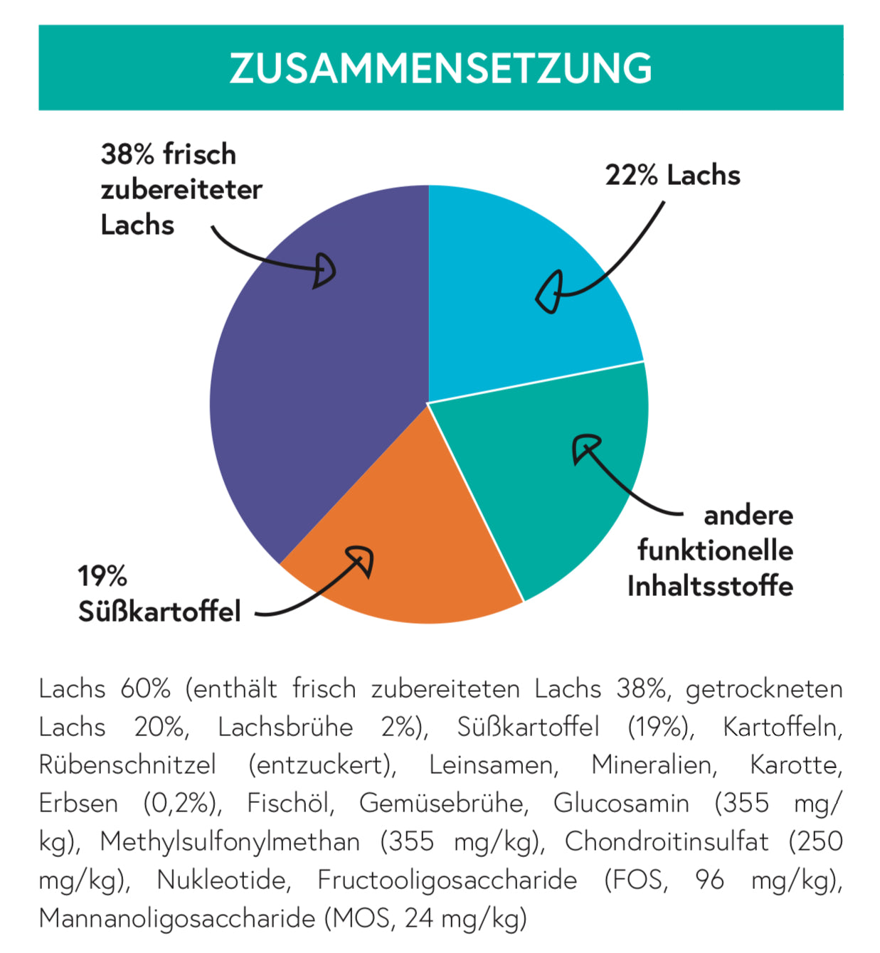 Getreidefrei Lachs, mit Süßkartoffel und Gemüse für Welpen - große Rassen