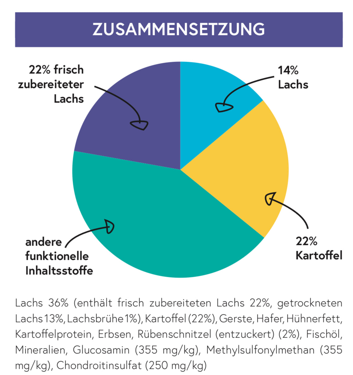 Lachs mit Kartoffel für Welpen - große Rassen