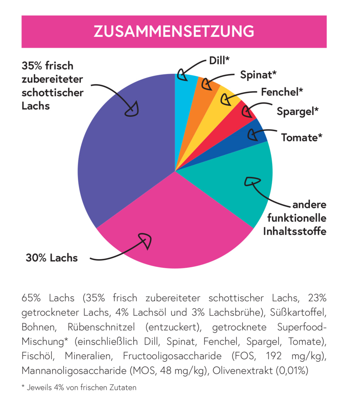 Superfood 65 Schottischer Lachs für ausgewachsene Hunde