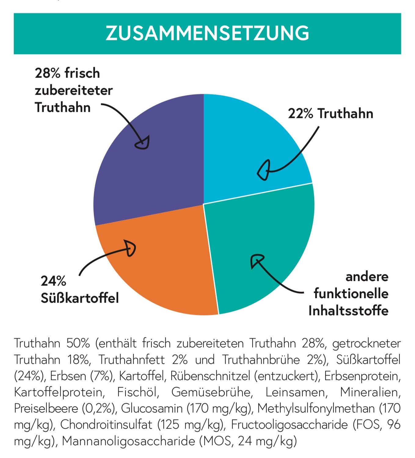 Getreidefrei Truthahn mit Süßkartoffel und Preiselbeere für ausgewachsene große Hunde