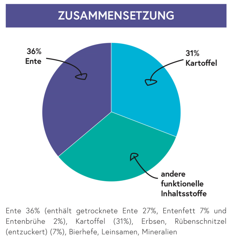 Ente mit Kartoffel für ausgewachsene Hunde