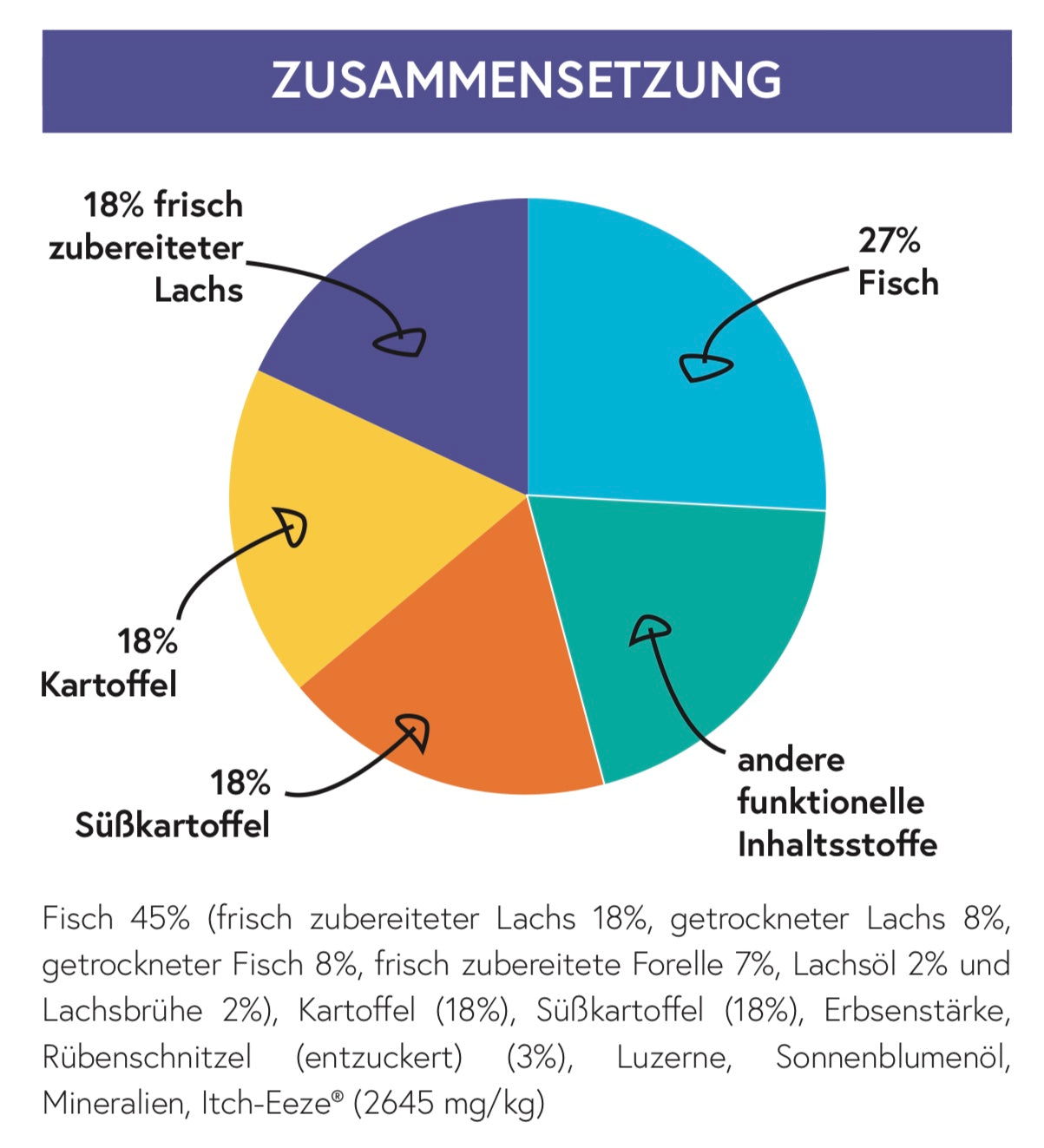 Lachs mit Forelle, Kartoffel & Itch-Eeze für ausgewachsene Hunde