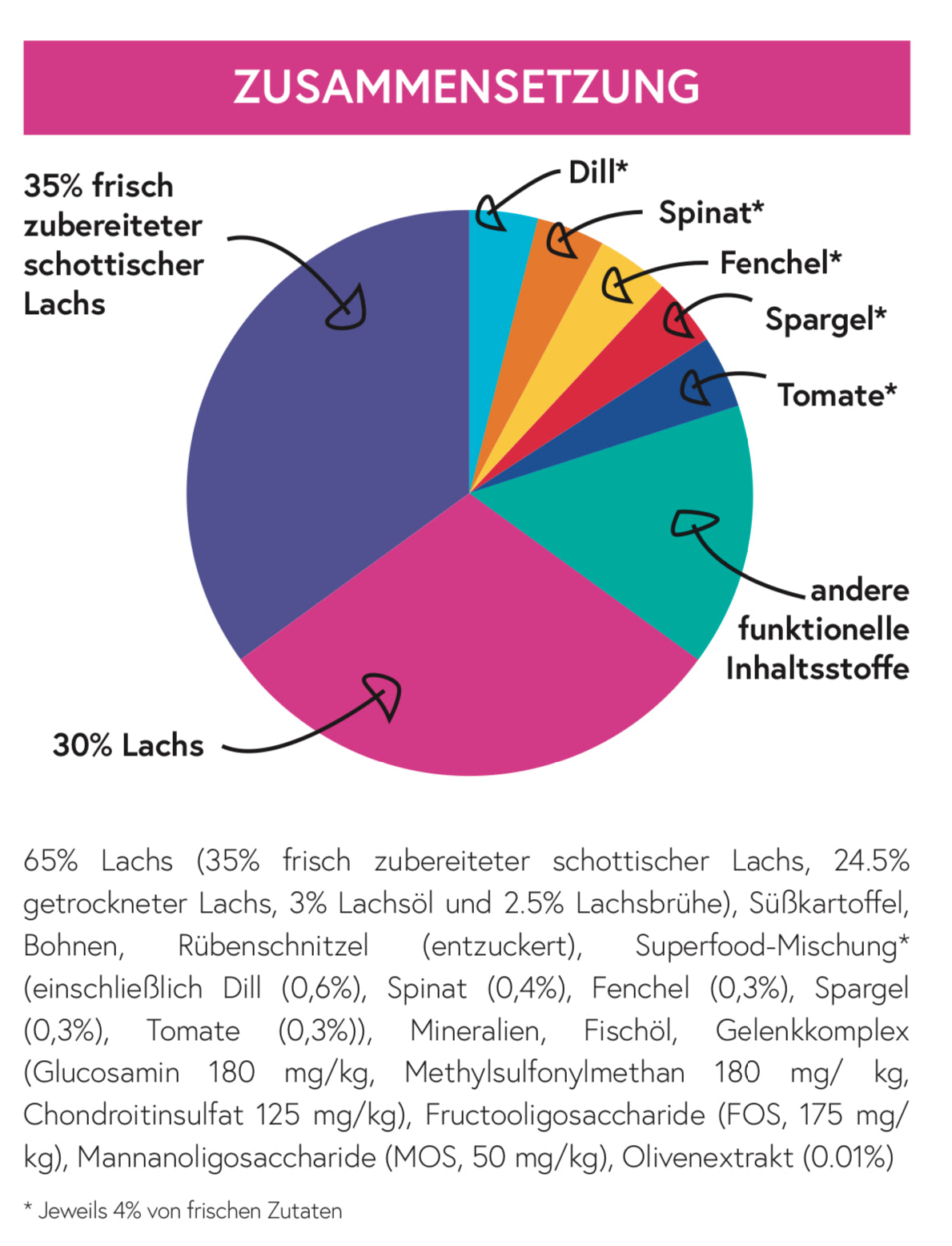 Superfood 65 Schottischer Lachs für ausgewachsene Hunde / light