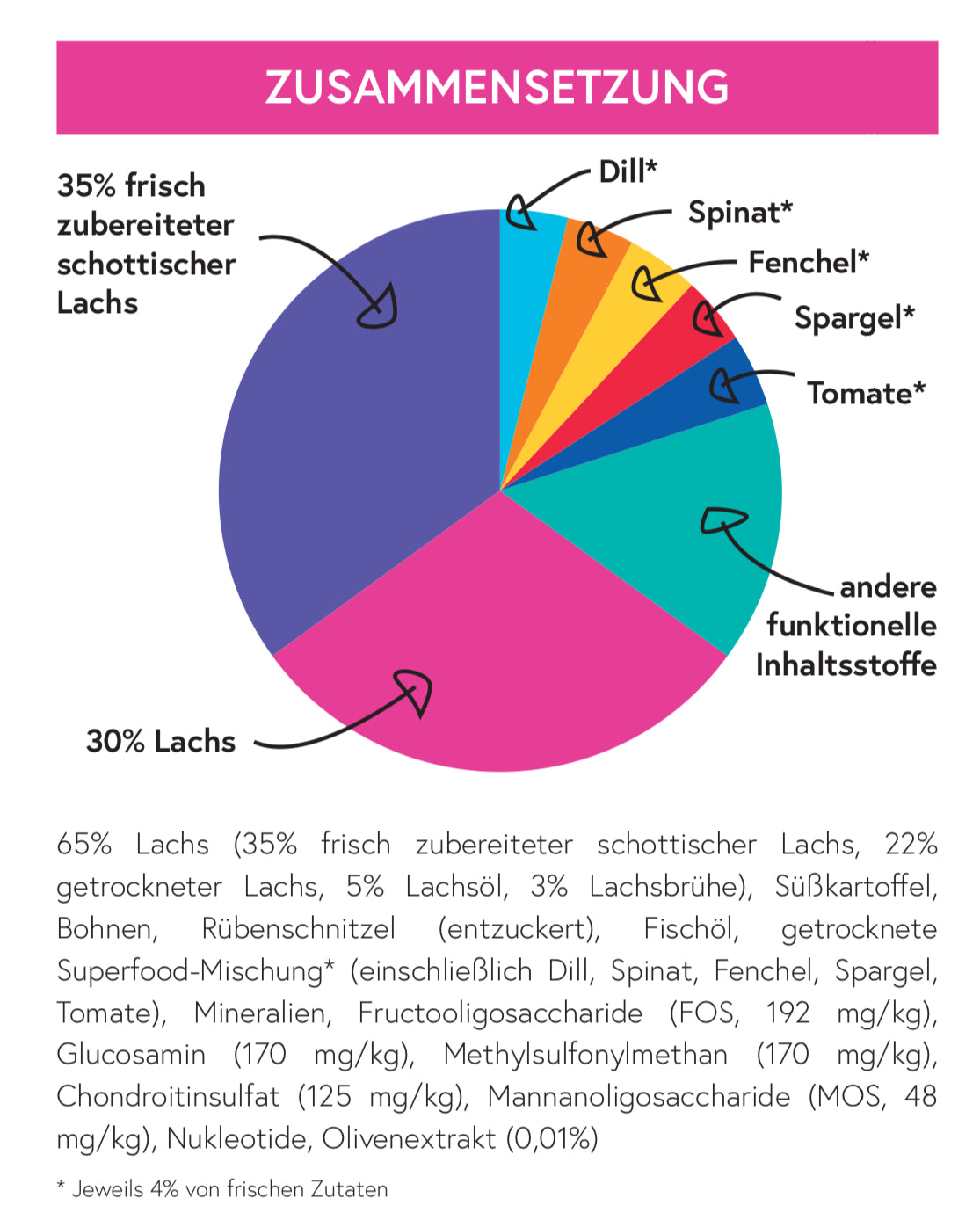 Superfood 65 Schottischer Lachs für Welpen