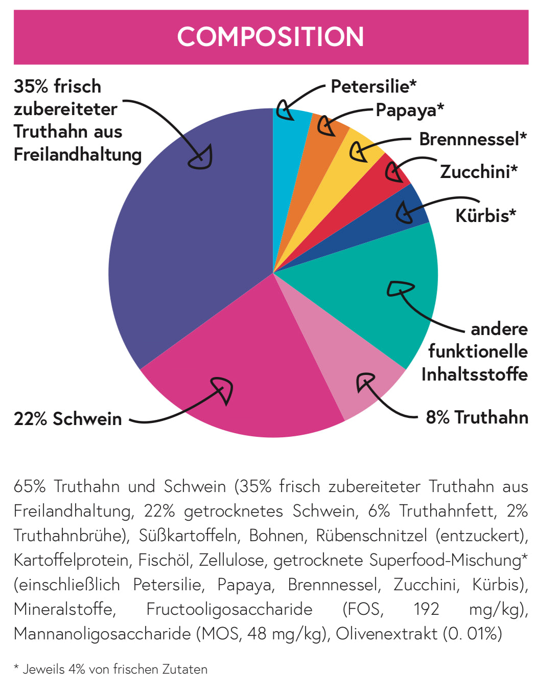 Superfood 65 Truthahn mit Schwein für ausgewachsene Hunde