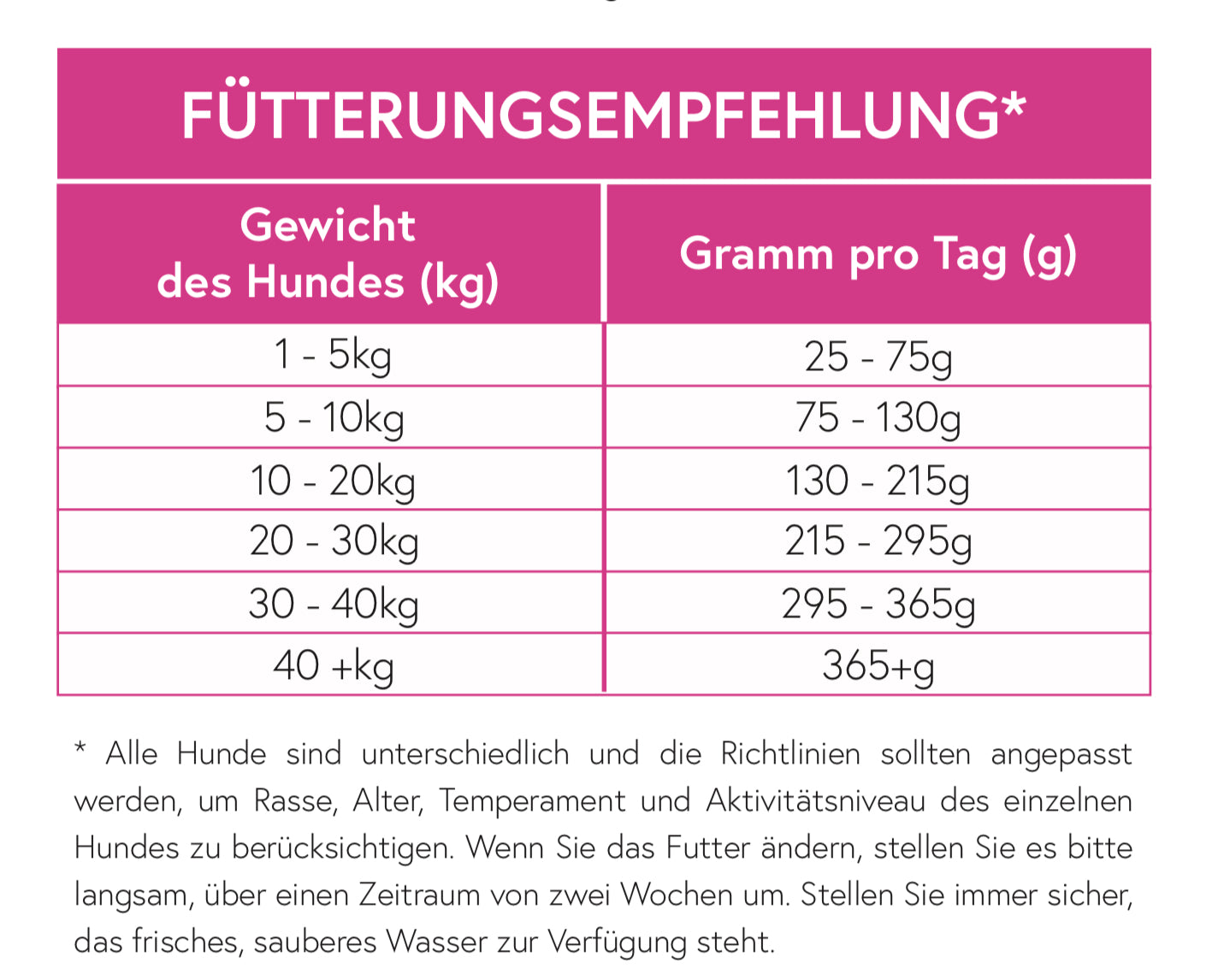 Superfood 65 Schottischer Lachs für ausgewachsene Hunde / light