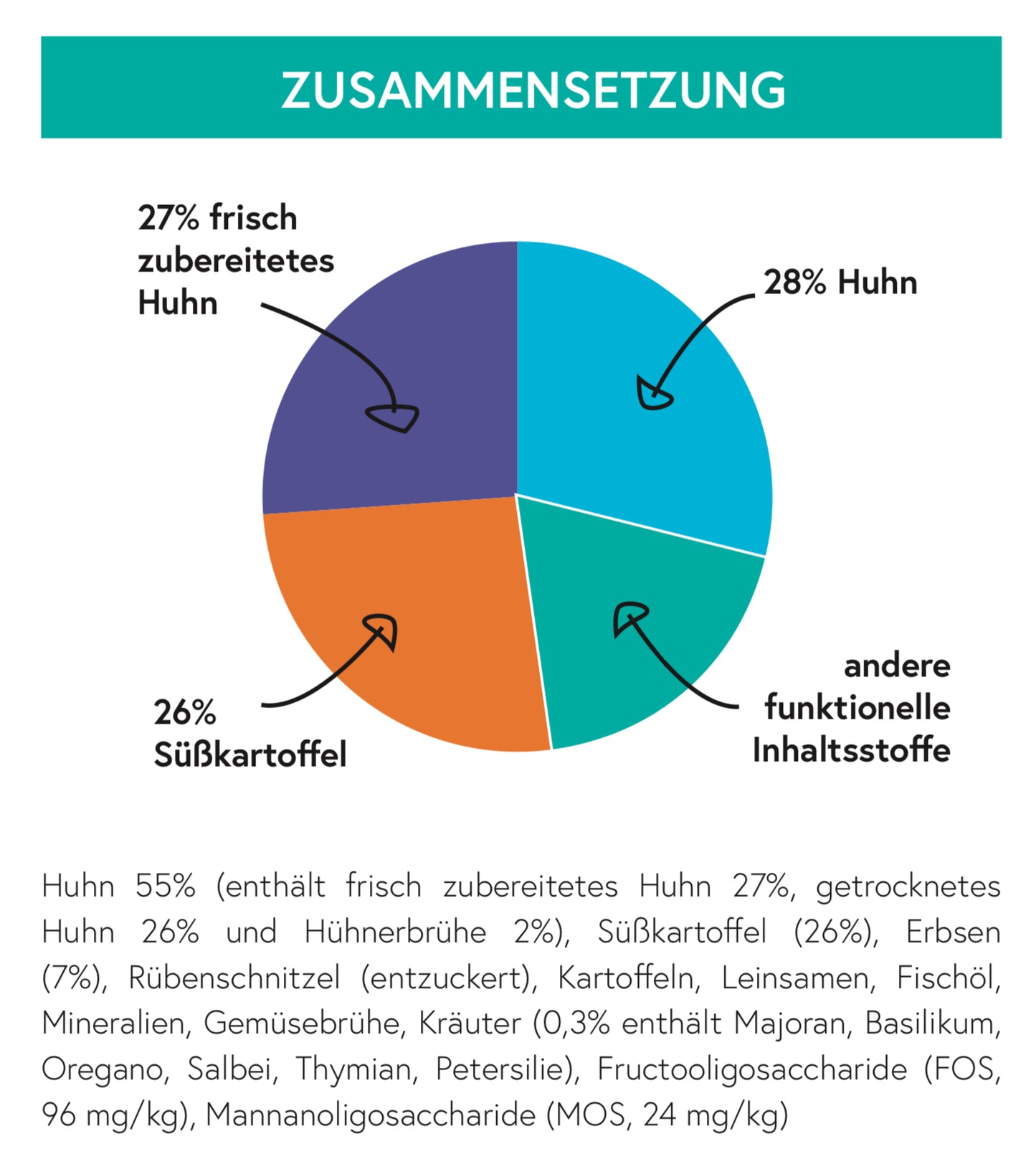 Getreidefrei Huhn mit Süßkartoffel und Kräuter für kleine Hunde