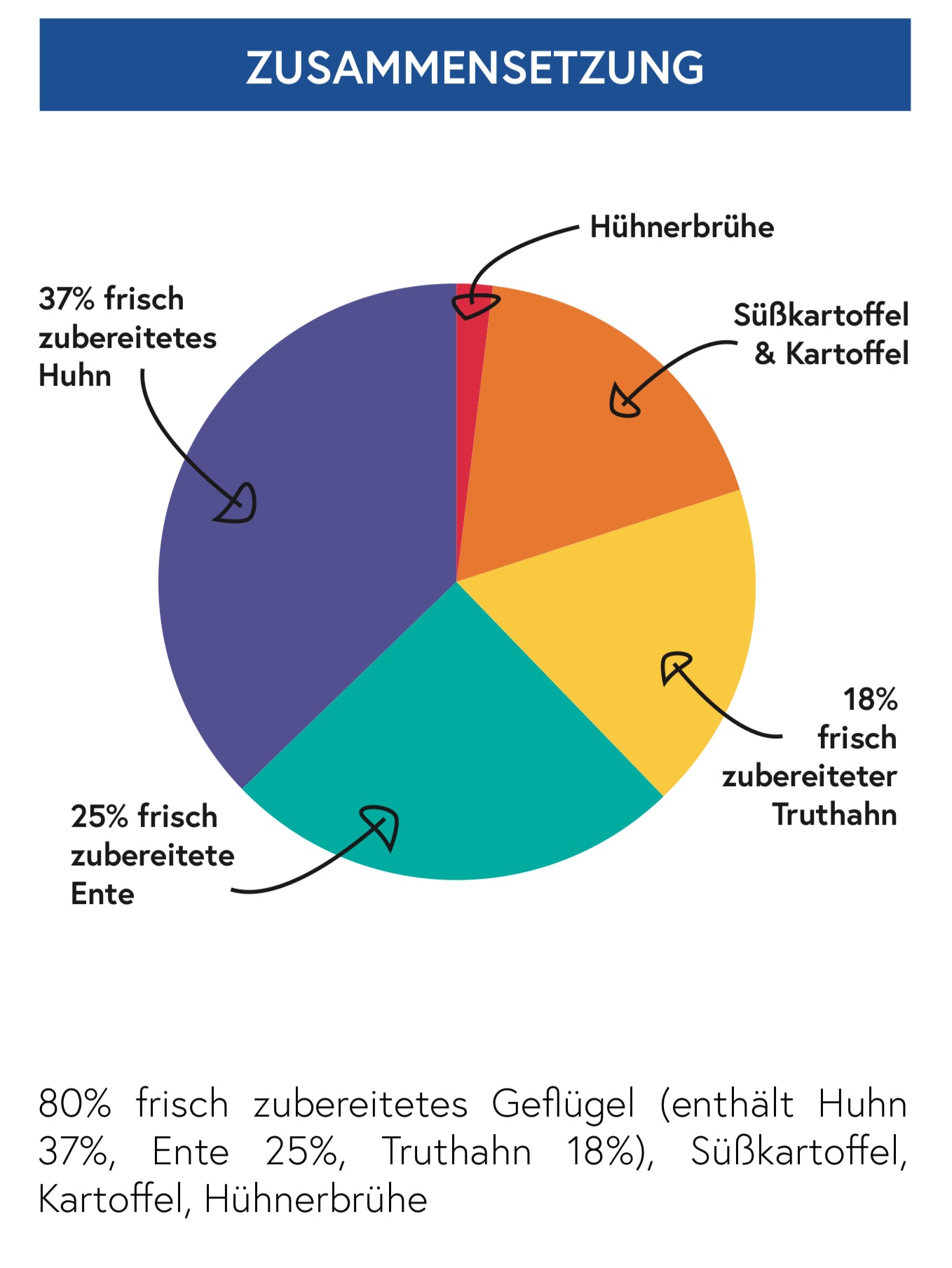 80% Geflügel Leckereien für Hunde & Katzen - getreidefrei