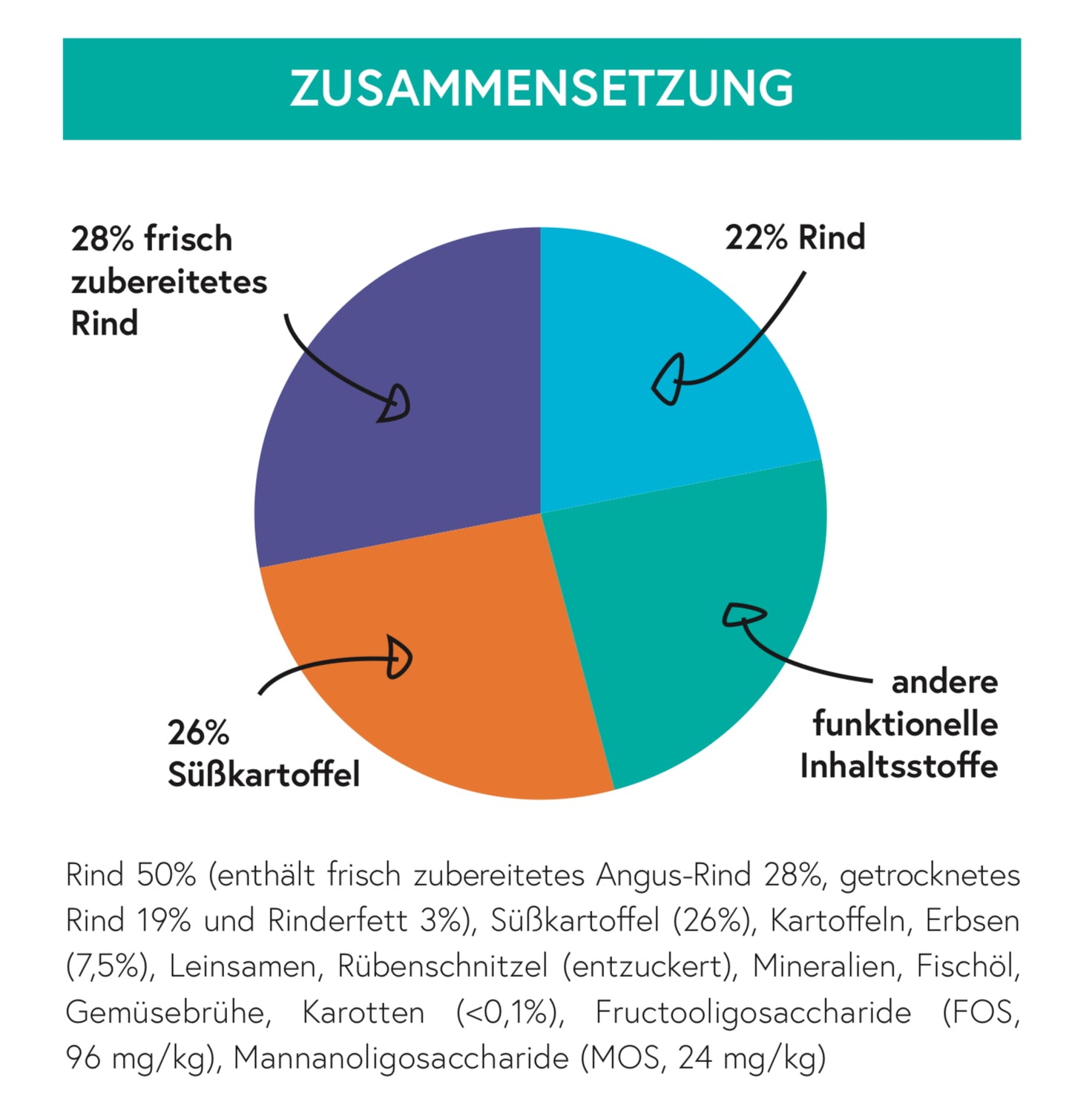 Getreidefrei Angus Rind mit Süßkartoffel und Karotte für ausgewachsene Hunde