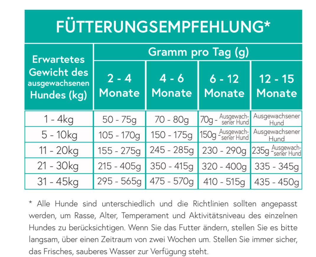 Getreidefrei Lachs mit Schellfisch, Weißfisch, Süßkartoffel und Spargel für Welpen