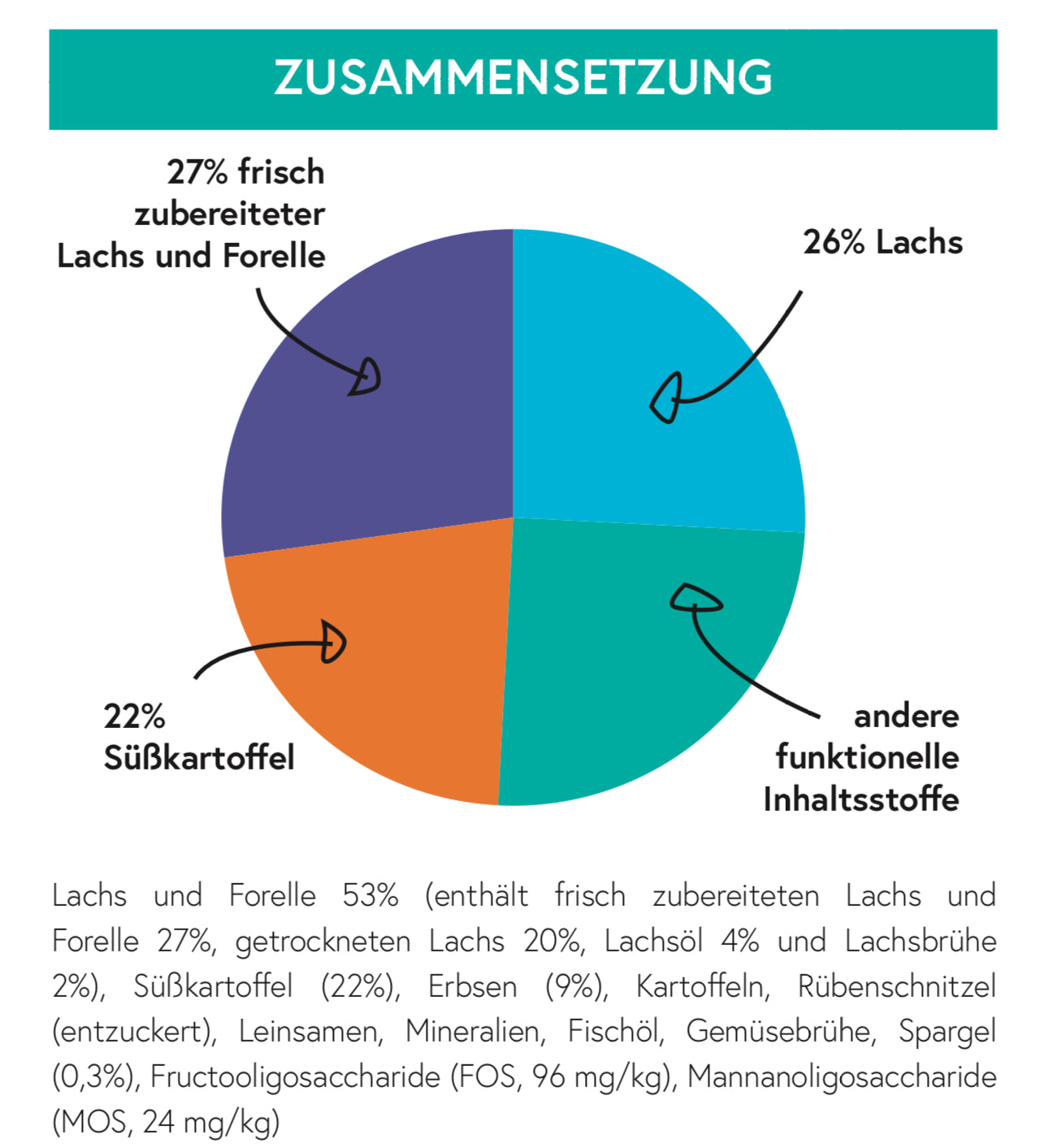 Getreidefrei Lachs mit Forelle, Süßkartoffel und Spargel für ausgewachsene kleine Hunde