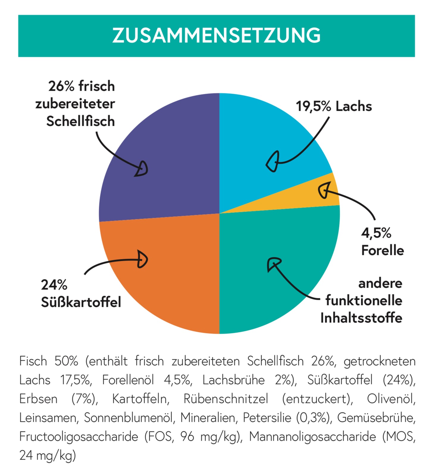 Getreidefrei Schellfisch mit Süßkartoffel und Petersilie für ausgewachsene Hunde