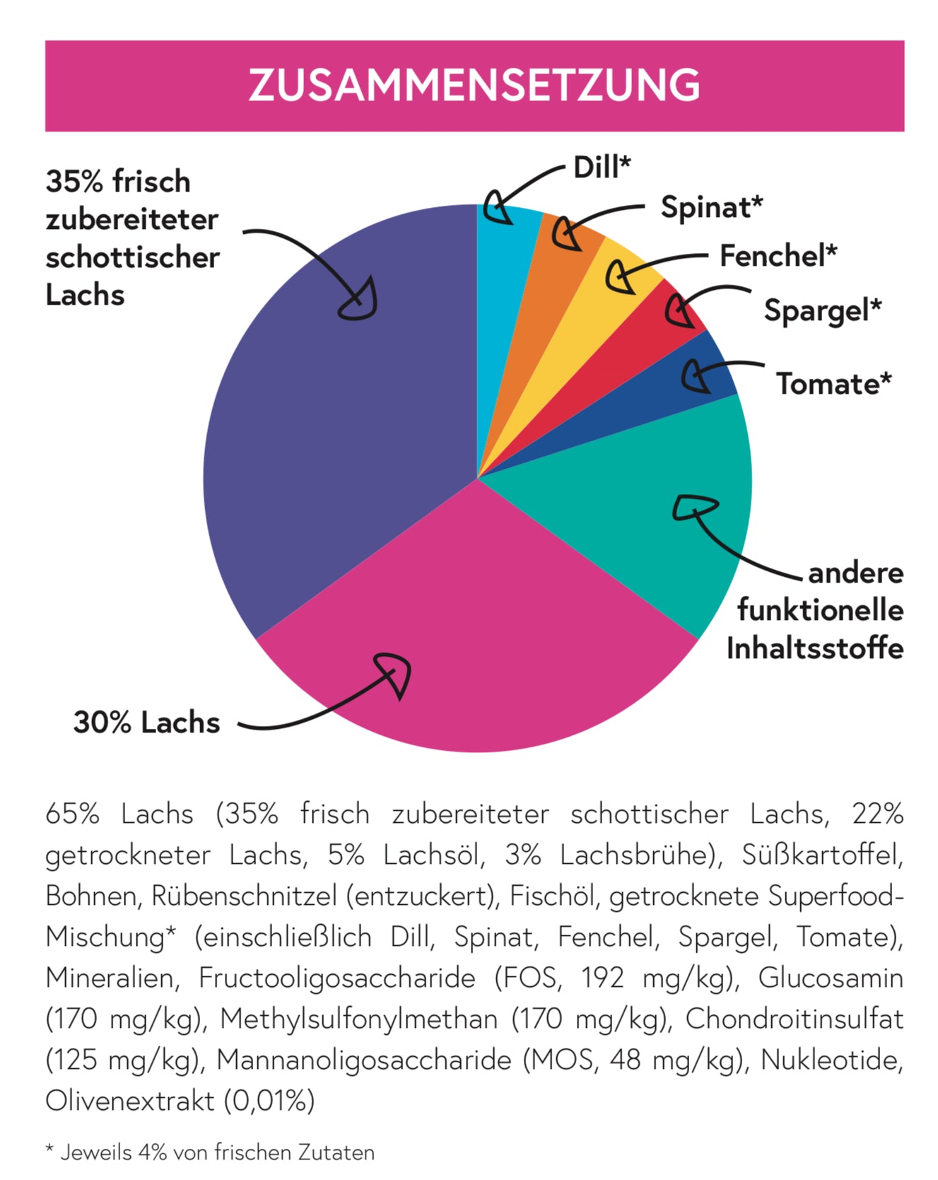 Superfood 65 Schottischer Lachs für ausgewachsene kleine Hunde